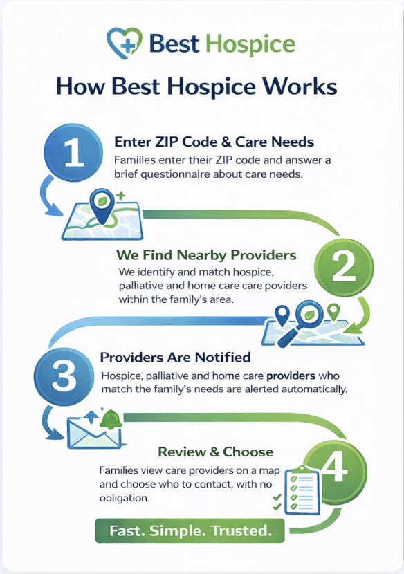 How Best Hospice works illustration